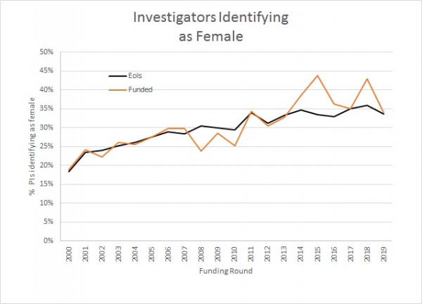 2019 investigators identifying as female v2