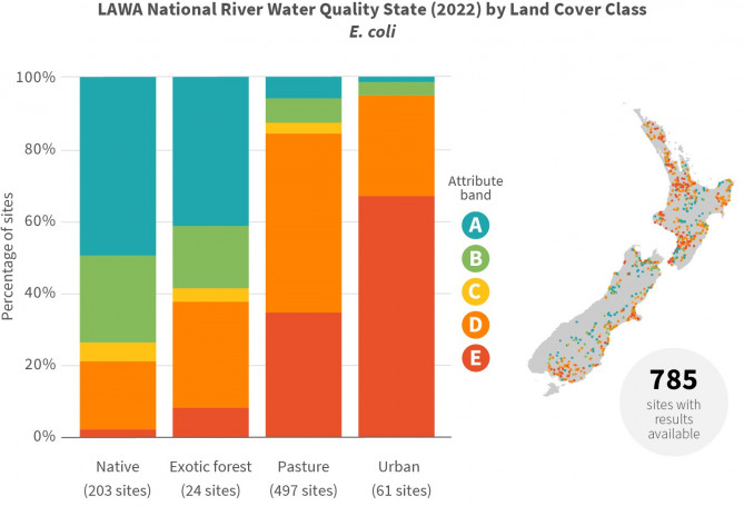 LAWA National River Health State Change Over Time 2013 2022 improved