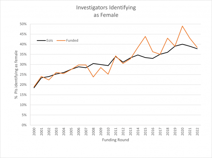 20230807 Corrected female investigators v3