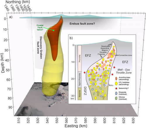 Erebus' cylindrical magma conduit extends from the upper mantle all the way to Erebus' summit crater, narrowing to a tip at the surface. Inset show the gases and minerals of the upper 30km.