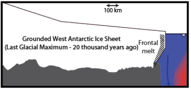 Cross section A Schematic of an ice sheet bordering the ocean 20,000 years ago