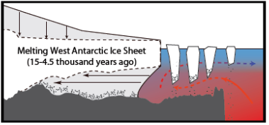 Cross section B schematic of ocean water meltring an ice sheet