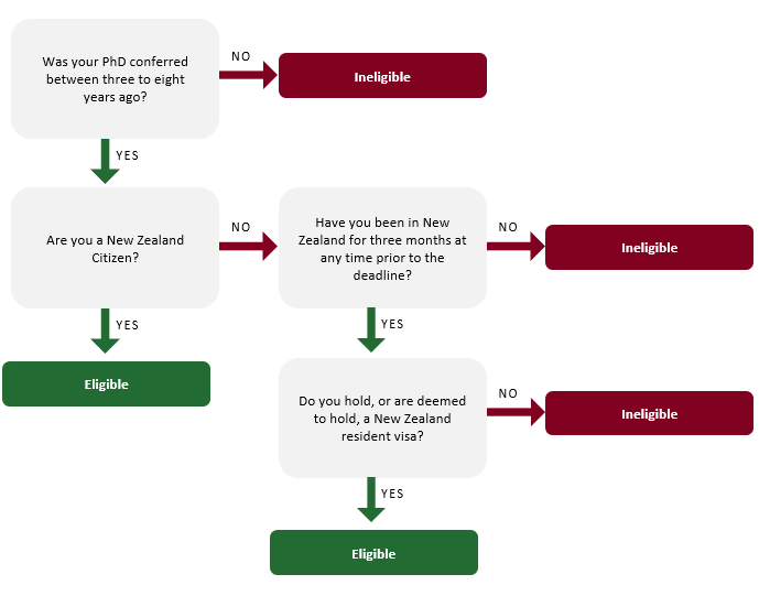 Flowchart of key eligibility criteria at the time of application