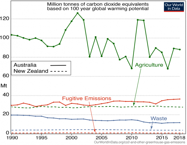 Emissions