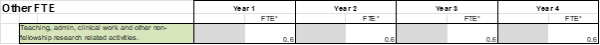 FTE on other activities