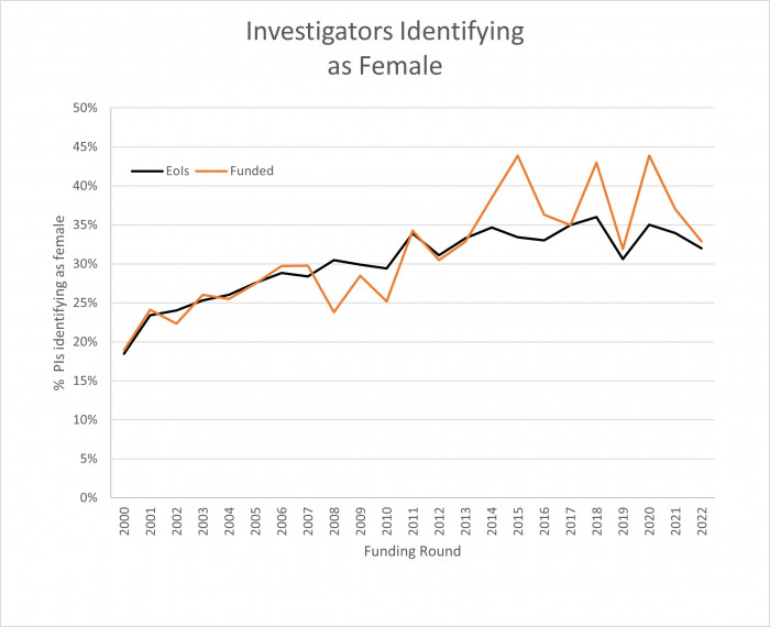 Figure 2:&amp;amp;amp;amp;amp;amp;amp;amp;amp;amp;amp;amp;amp;amp;amp;amp;amp;amp;amp;amp;amp;amp;amp;amp;amp;amp;amp;amp;amp;amp;amp;amp;amp;amp;amp;amp;amp;nbsp;The percentage of responding Principal Investigators identifying as Female in the Marsden Fund for the 2022 round.