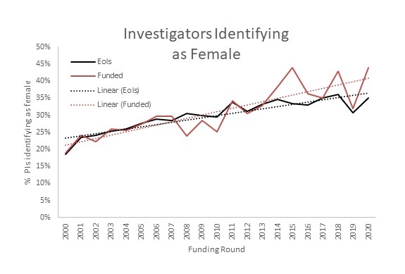 Fig2 investigators Female