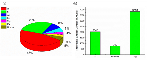 Figure 1 Elemental abundance