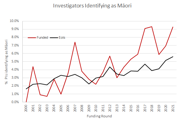 The percentage of Principle Investigators identifying as Māori in the Marsden Fund for 2021 