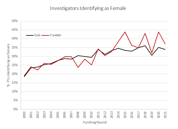 The percentage of responding Principal Investigators identifying as Female in the Marsden Fund in 2021.