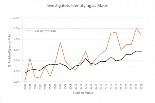 Investigator identifying as Maori