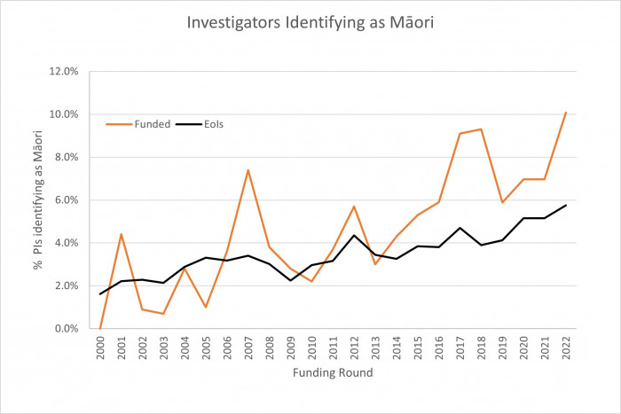 Figure 1:&amp;amp;amp;amp;amp;amp;amp;amp;amp;amp;amp;amp;amp;amp;amp;amp;amp;amp;amp;amp;amp;amp;amp;amp;amp;amp;amp;amp;amp;amp;amp;amp;amp;amp;amp;amp;amp;amp;amp;amp;amp;amp;amp;amp;amp;amp;amp;amp;amp;amp;amp;amp;amp;amp;amp;nbsp;The percentage of responding Principal Investigators identifying as Māori in the Marsden Fund for the 2022 round.