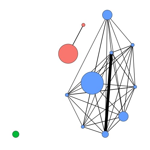 Network analysis