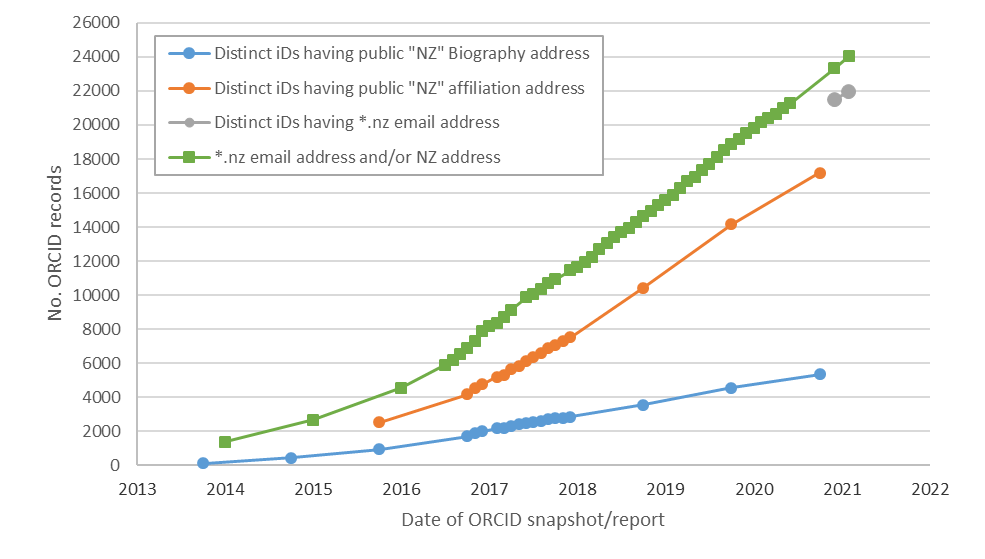 ORCID in NZ 2021 ORCID in NZ 2021