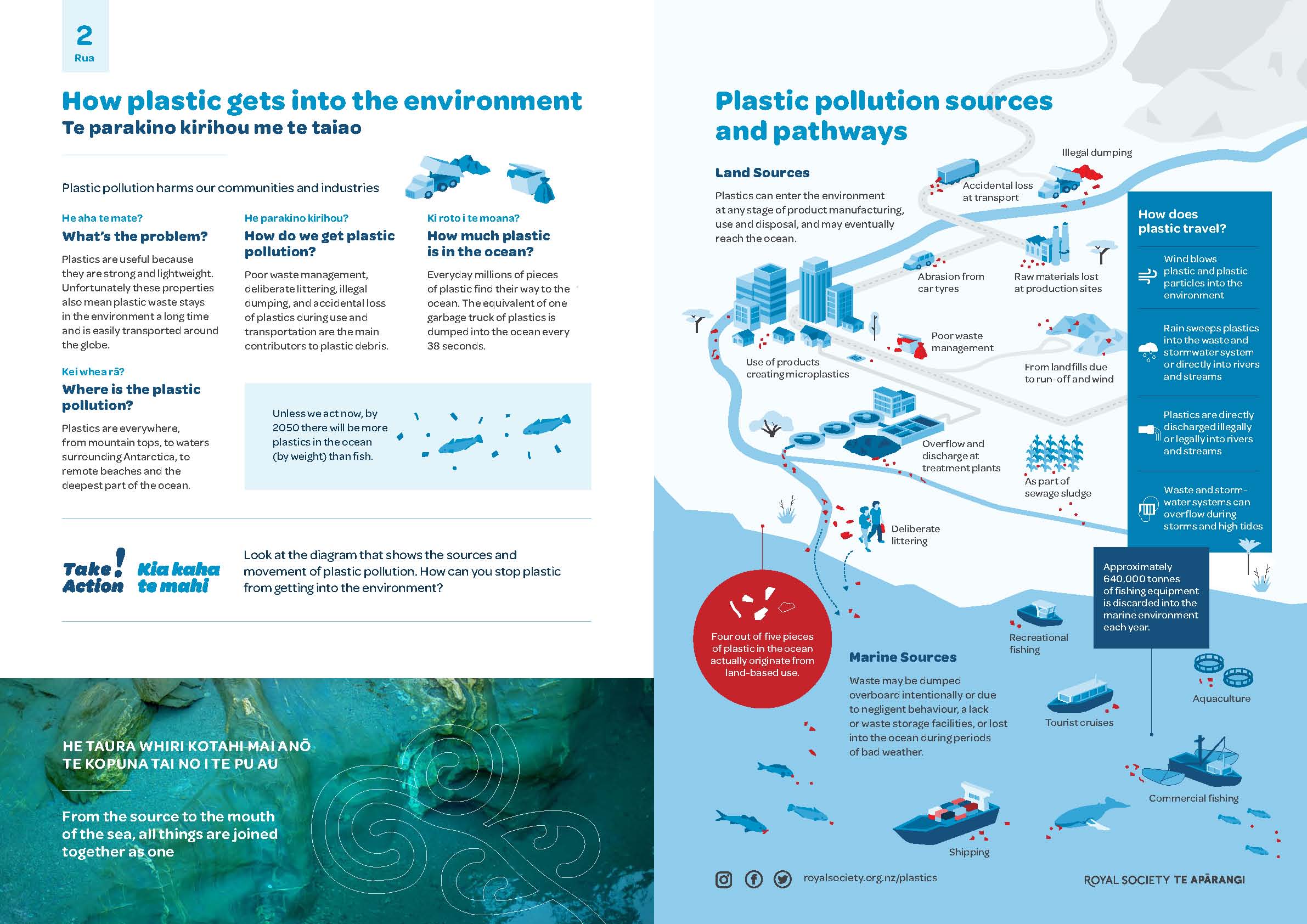 Rua 2 How plastic gets into the environment factsheet