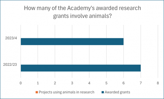 Table of grants