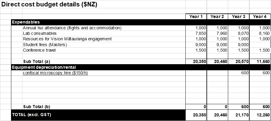 Tuanuku Direct Costs
