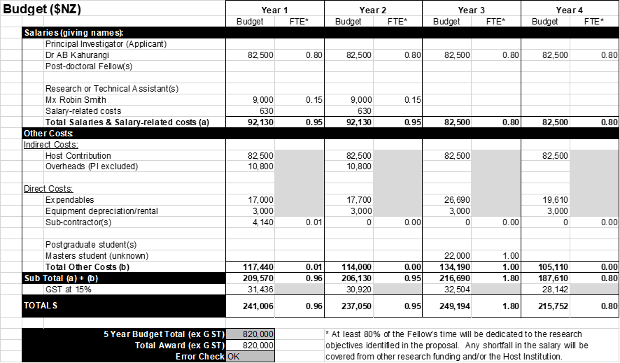 Tuapapa Budget