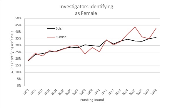 PIs Female 2019