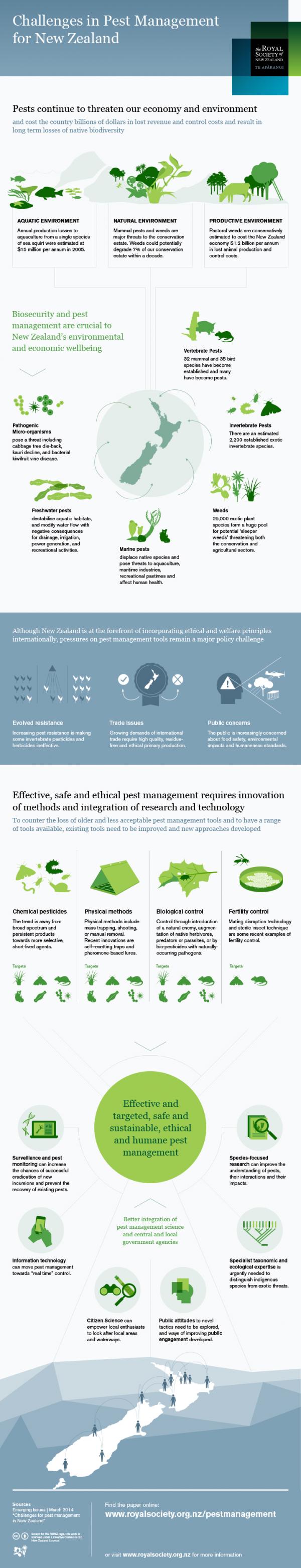 Pest management infographic RSNZ