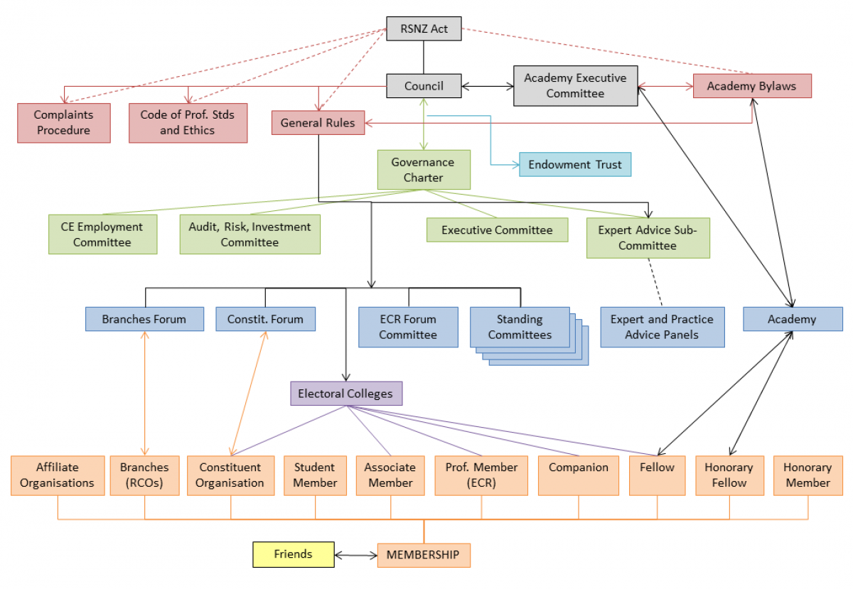 Society operational structure