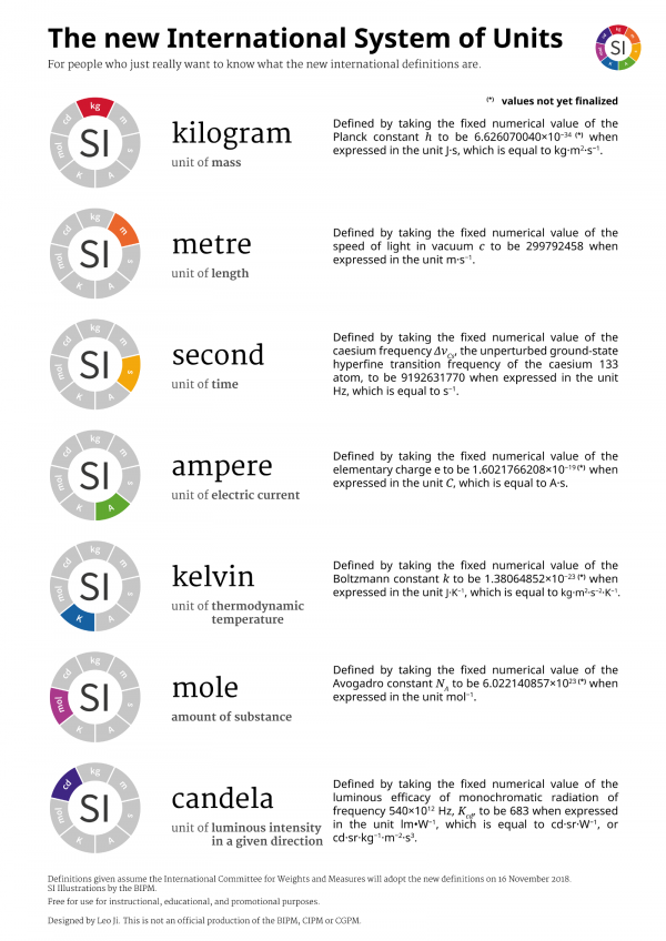 image new SI Units re defined Nov 2019