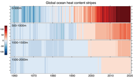 global ocean heat content stripes
